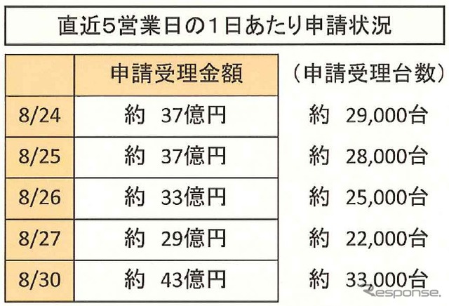 エコカー補助金、8月30日現在の状況