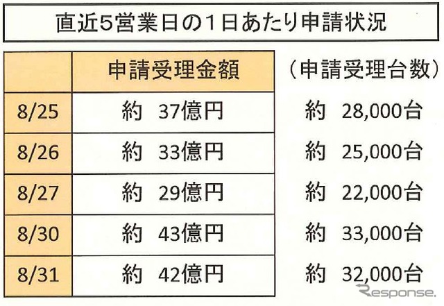 8月31日現在の状況