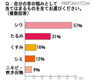自分の首の悩みとして当てはまるものを全てお選びください。 自分の首の悩みとして当てはまるものを全てお選びください。