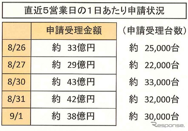 エコカー補助金、9月1日現在の状況