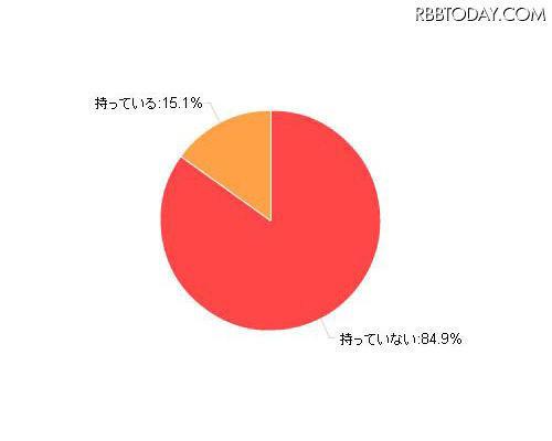 iPad購入状況調査、カカクコム 「iPadの所有率」(カカクコム調べ)