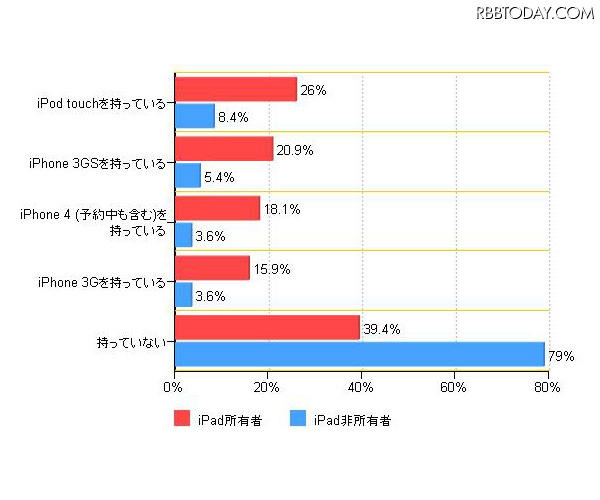 「iPad所有状況とiPhone、iPod touchの所有率(複数回答)」(カカクコム調べ) 「iPad所有状況とiPhone、iPod touchの所有率(複数回答)」(カカクコム調べ)