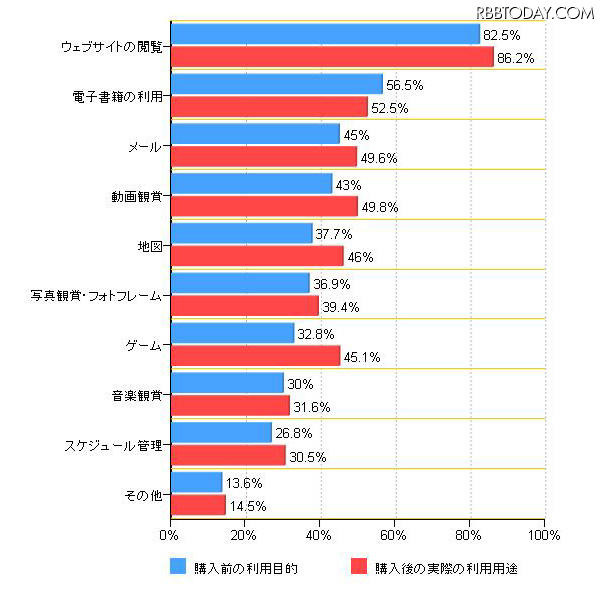 「iPad購入前後別の利用目的(複数回答)」(カカクコム調べ) 「iPad購入前後別の利用目的(複数回答)」(カカクコム調べ)