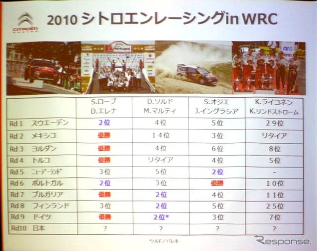 2010年WRCの第9戦までの結果。シトロエンはすでに6戦で優勝