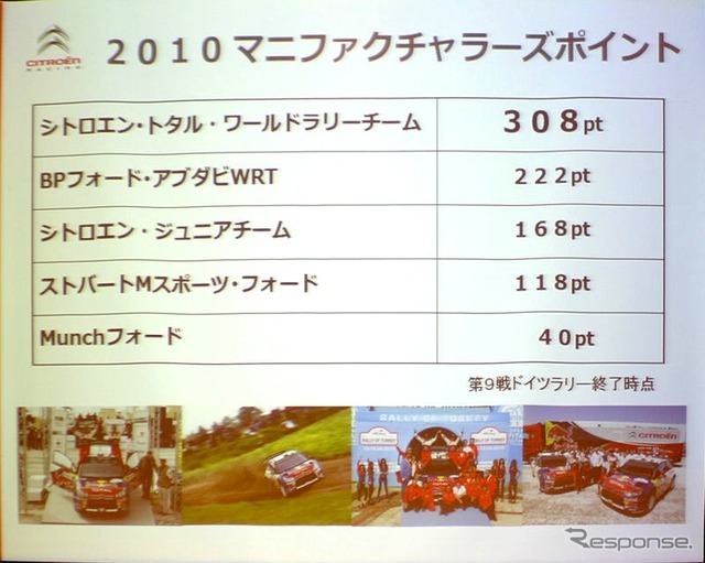 マニュファクチャラーズポイントは308ポイントで1位