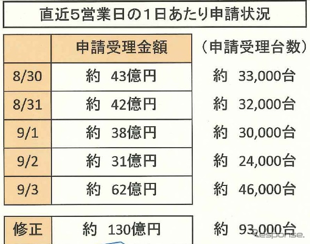 このタイミングで3日分の未反映が明らかに