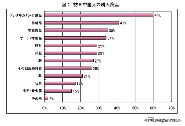 訪日中国人の購入商品、トップはデジタルカメラ