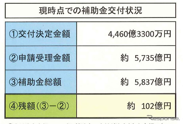 エコカー補助金、9月6日現在の状況