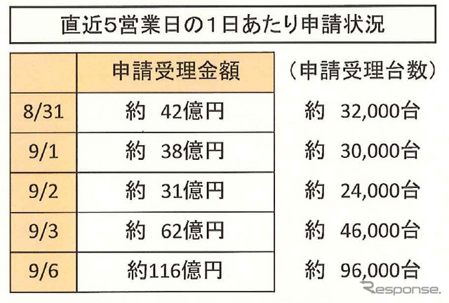 エコカー補助金、9月6日現在の状況