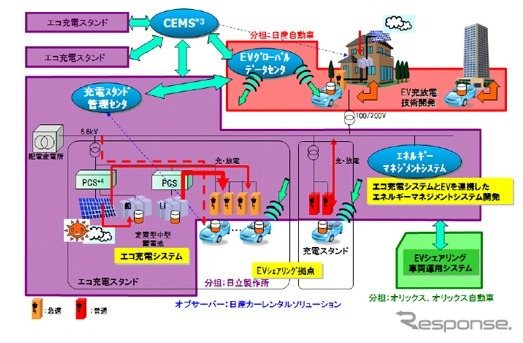 日産、日立、オリックス、オリックス自動車が共同で実施する「放電対応EVを用いたエネルギーマネジメントシステム」の概要