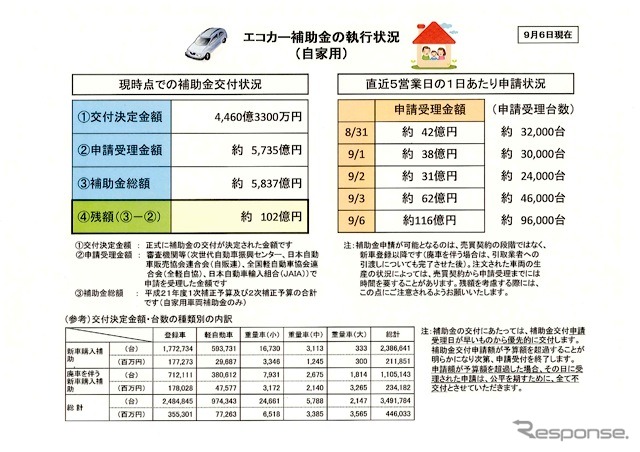 6日までの進捗。7日の申請受理金額は92億円