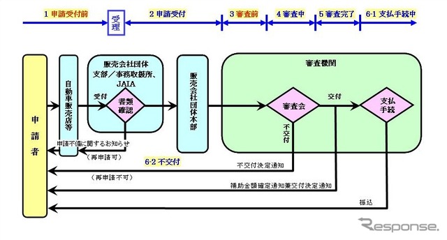 エコカー補助金、交付まで4〜5か月の見通し
