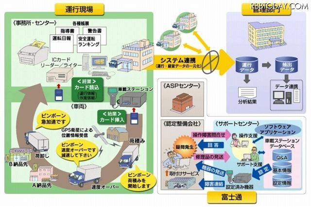 運行支援ソリューションの利用シーン 運行支援ソリューションの利用シーン