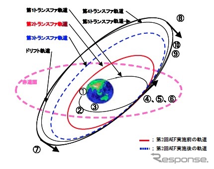 みちびき、第2回アポジエンジン噴射に成功…準天頂衛星初号機