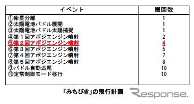 みちびき、第2回アポジエンジン噴射に成功…準天頂衛星初号機