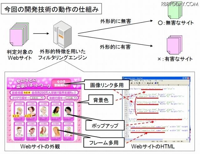 今回の開発技術の動作の仕組み 今回の開発技術の動作の仕組み