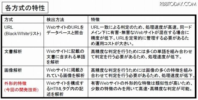 各方式の特性 各方式の特性