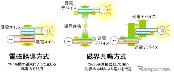 富士通研究所、ワイヤレス給電機能の携帯電話を試作…3台同時給電も 	