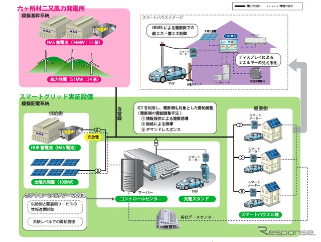 スマートグリッド実証実験の設備構成、概要