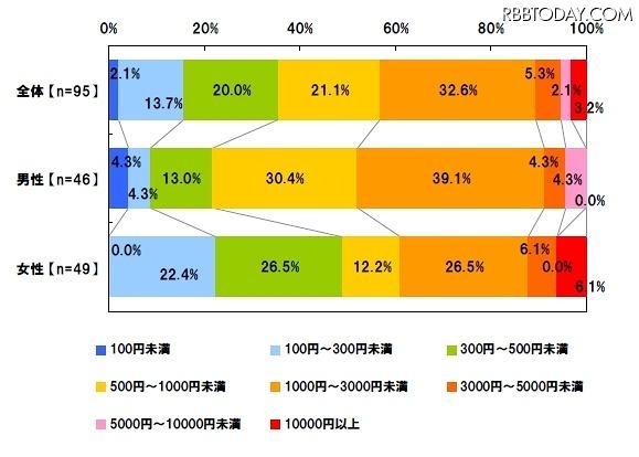 月平均の利用金額(ソーシャルゲームで、お金を使ったことがある人) 月平均の利用金額(ソーシャルゲームで、お金を使ったことがある人)