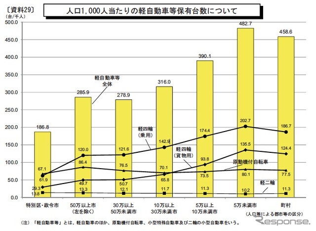 地方都市の足となる軽自動車は4倍強の増税に