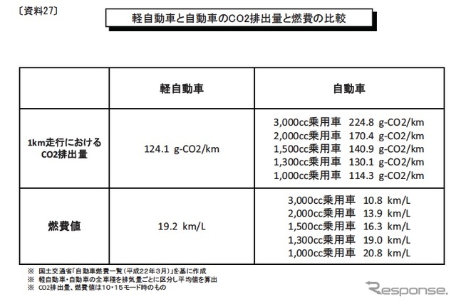 地方都市の足となる軽自動車は4倍強の増税に