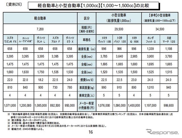 地方都市の足となる軽自動車は4倍強の増税に