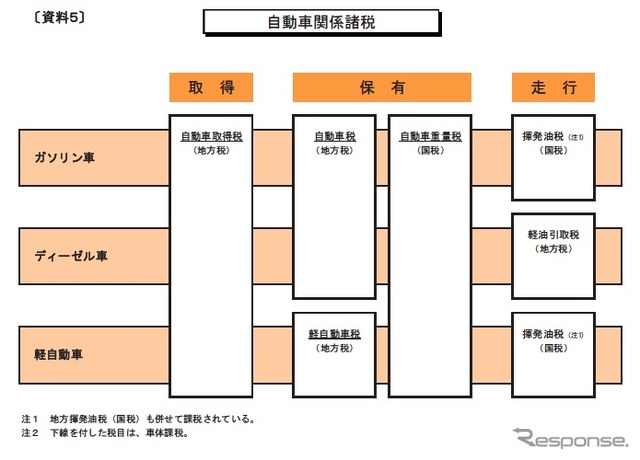 地方都市の足となる軽自動車は4倍強の増税に