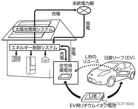 電気自動車用リチウムイオンバッテリーを活用した蓄電池搭載住宅の概念図
