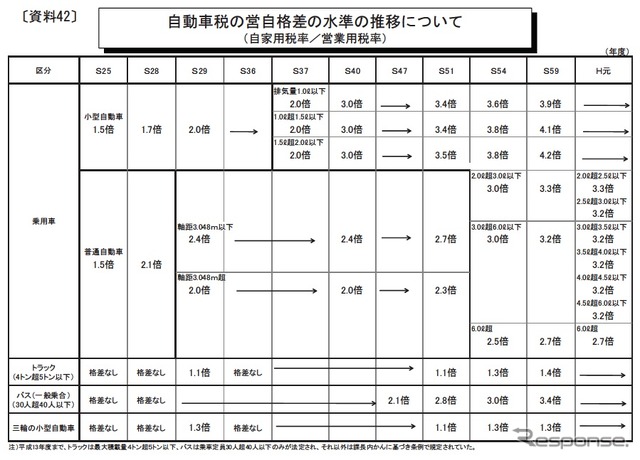 バス・トラックは税率格差の見直しも