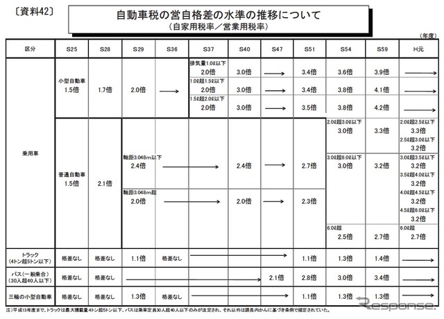 バス・トラックは税率格差の見直しも