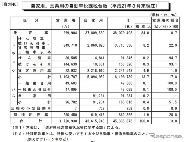 バス・トラックは税率格差の見直しも