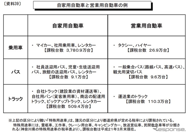 バス・トラックは税率格差の見直しも