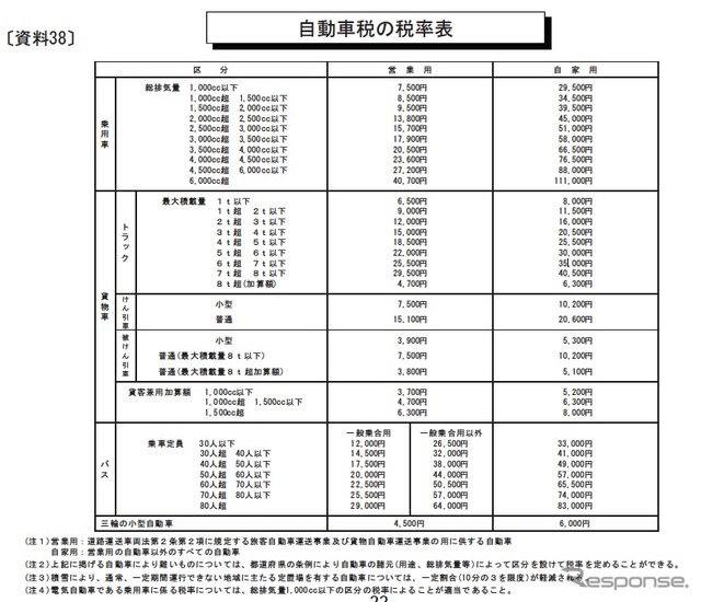 バス・トラックは税率格差の見直しも