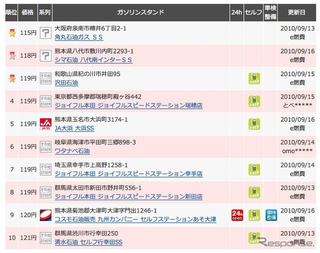 ジョイフル本田3店舗が4位に同時ランクイン