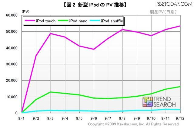 新型iPodのPV推移 新型iPodのPV推移