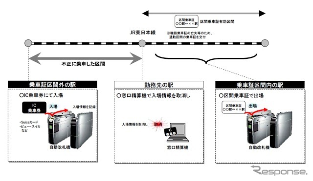 不正乗車のおもなケース