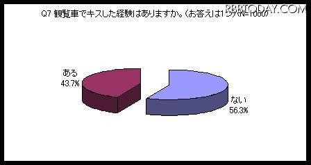 観覧車でキスをしたことはありますか？ 観覧車でキスをしたことはありますか？