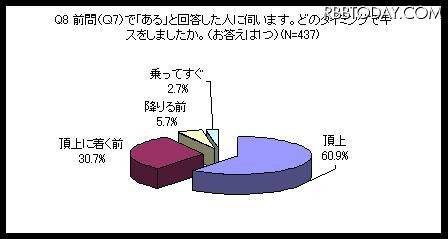どのタイミングでキスをしましたか？ どのタイミングでキスをしましたか？