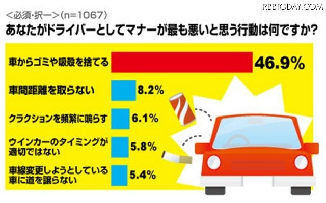 あなたがドライバーとしてマナーが最も悪いと思う行動は何ですか? あなたがドライバーとしてマナーが最も悪いと思う行動は何ですか?