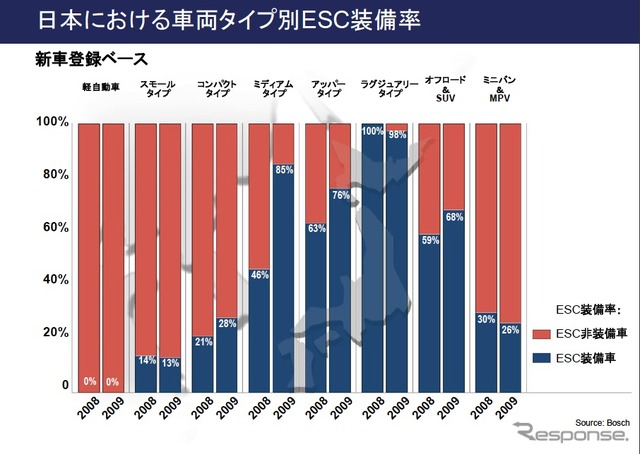 日本でのESC装備率