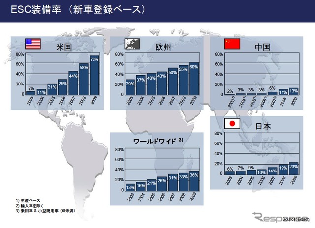 世界のESC装備率