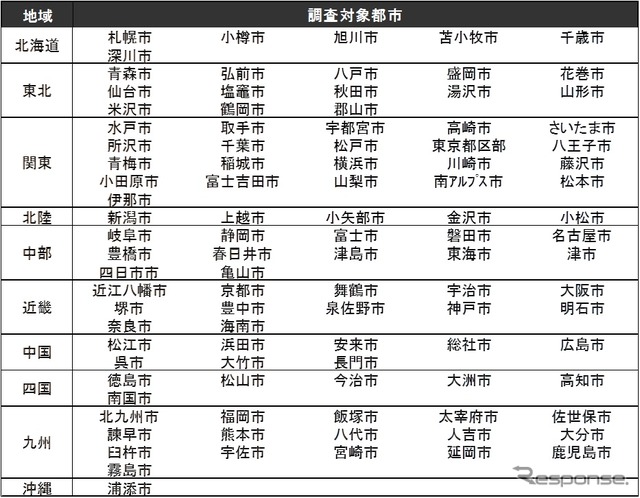 全国都市交通特性調査、高速無料区間を追加…国交省