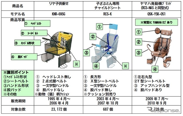 ブリヂストンサイクル、自転車用チャイルドシート56万9523台をリコール