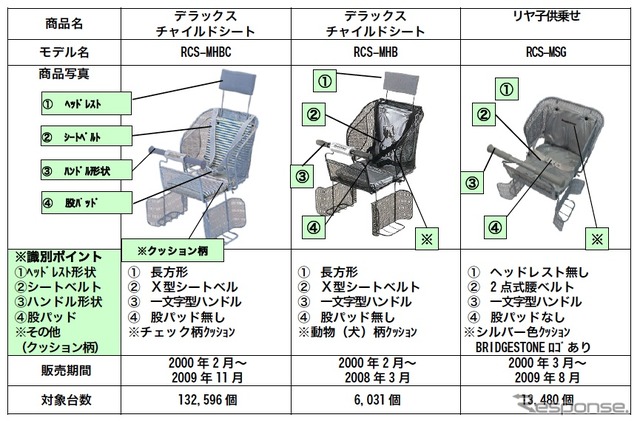 ブリヂストンサイクル、自転車用チャイルドシート56万9523台をリコール