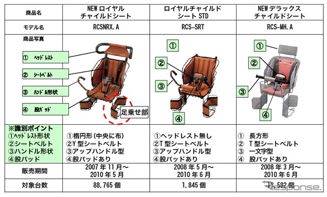 ブリヂストンサイクル、自転車用チャイルドシート56万9523台をリコール