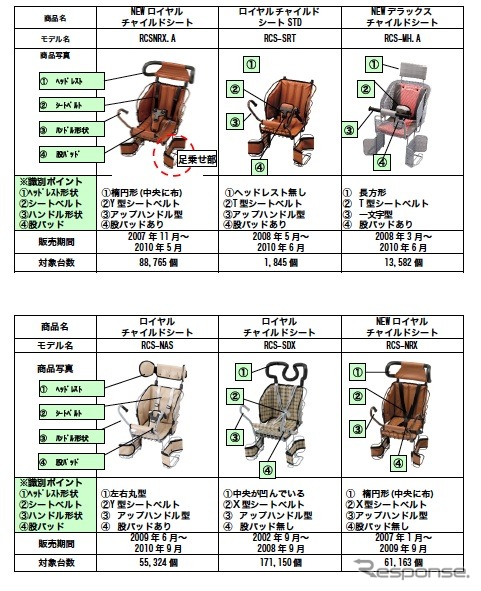 ブリヂストンサイクル、自転車用チャイルドシート56万9523台をリコール