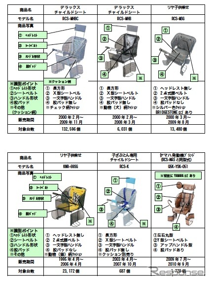 ブリヂストンサイクル、自転車用チャイルドシート56万9523台をリコール