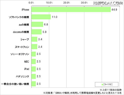 「SIMロック解除」で変更したい携帯電話の機種（自由回答形式、ネットエイジア調べ） 「SIMロック解除」で変更したい携帯電話の機種（自由回答形式、ネットエイジア調べ）