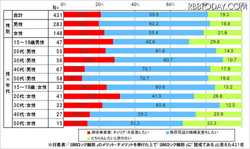 「SIMロック解除」の賛否（単一回答形式、ネットエイジア調べ） 「SIMロック解除」の賛否（単一回答形式、ネットエイジア調べ）